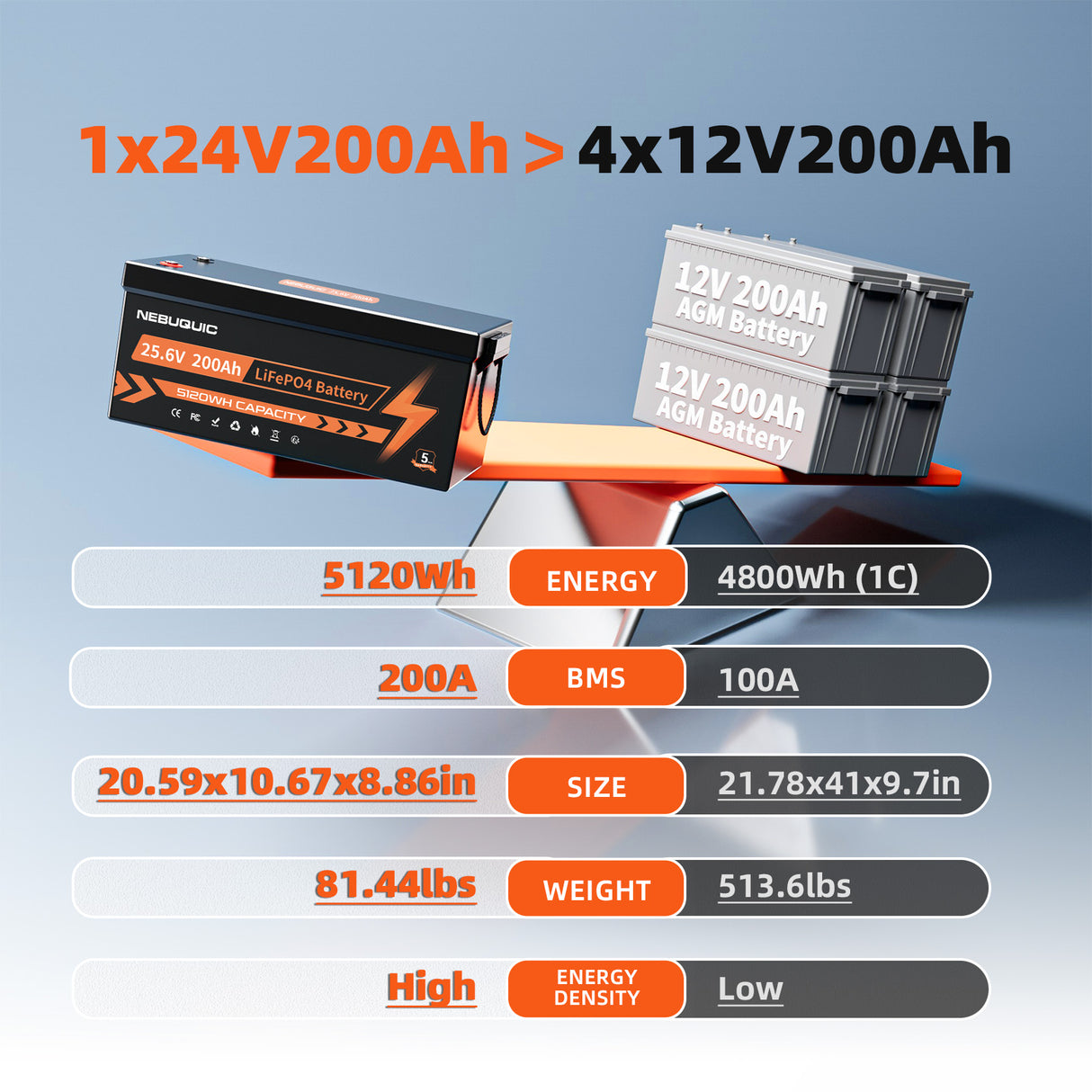 25.6V 200Ah Lithium LiFePO4 Battery, 15000+ Deep Cycle Battery with 100A BMS for RV, Marine, Trolling Motor, Solar