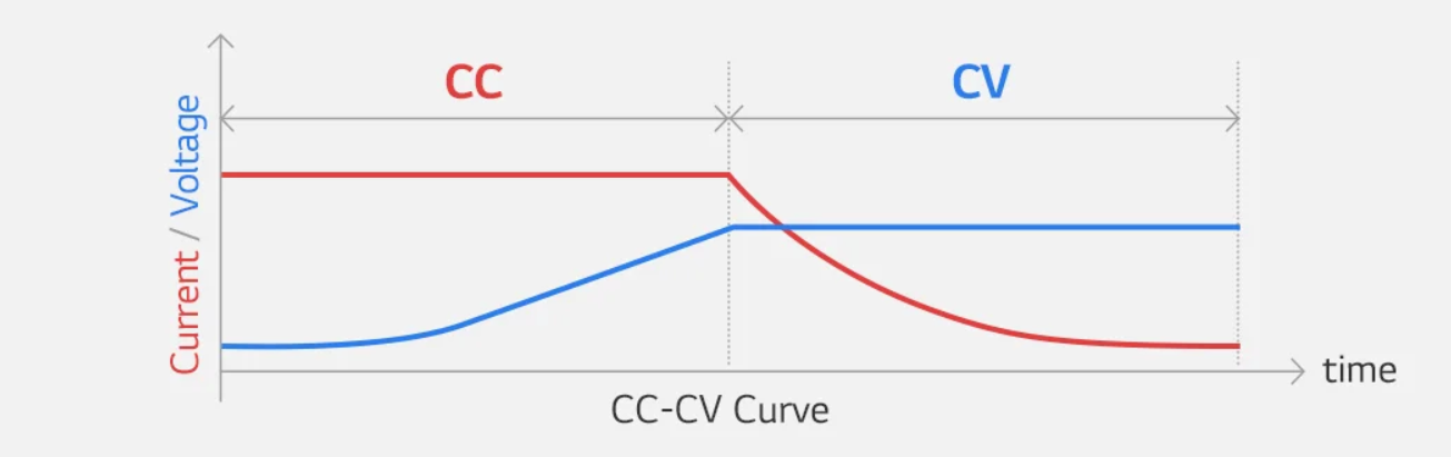 Why do lithium batteries use CC-then-CV charging?